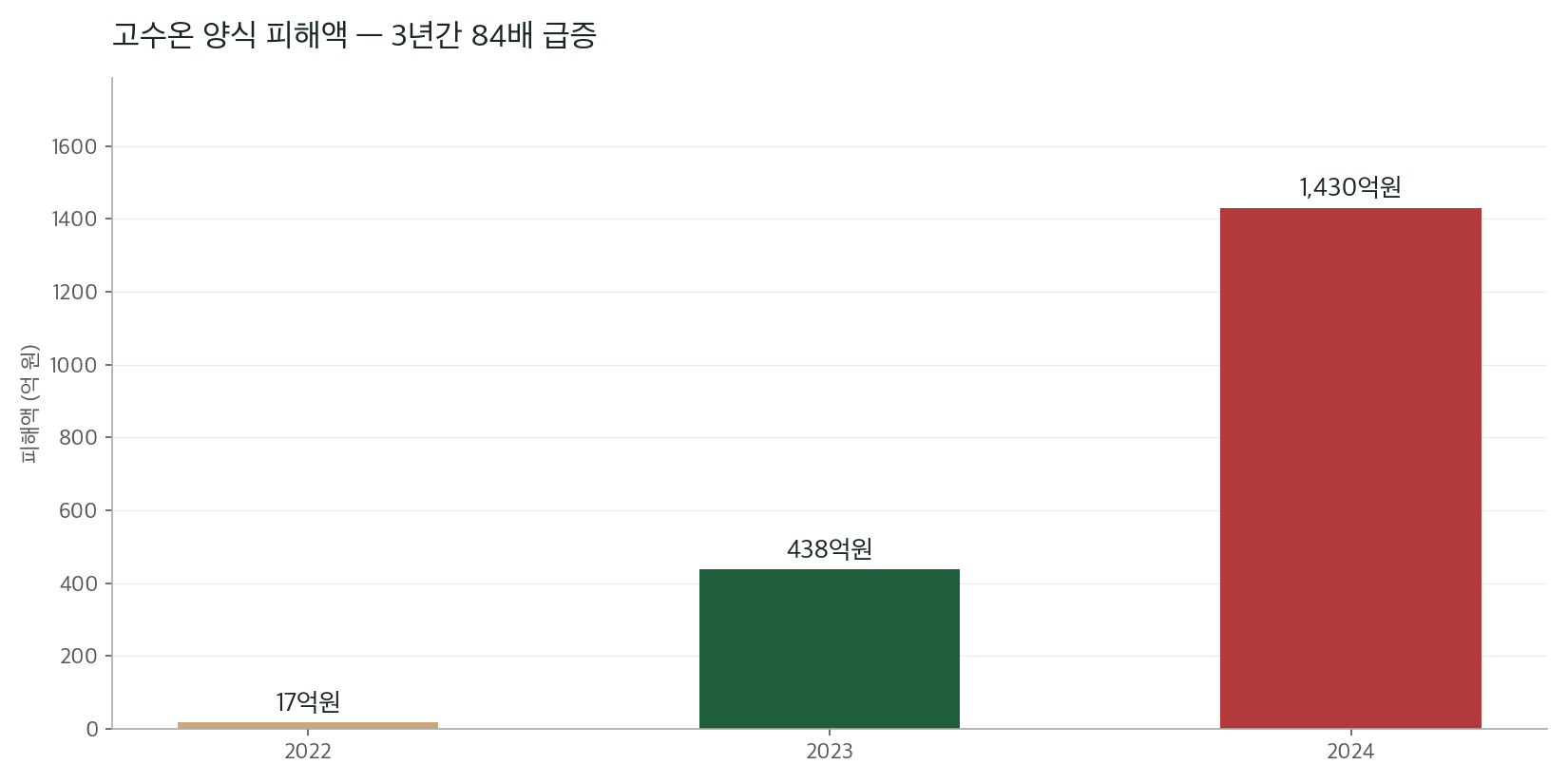 피해액이 3년 만에 17억 → 1,430억으로 84배 불었다. 단일 재해가 아닌 구조적 누적 현상.