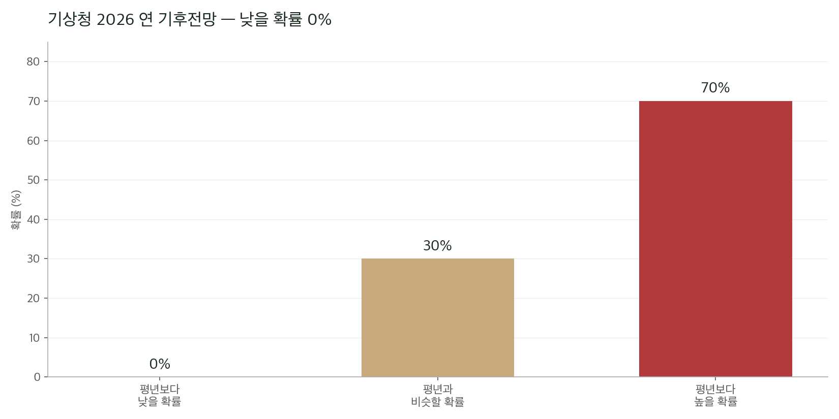 평년보다 낮을 확률을 '0%'로 단정하는 것은 매우 이례적이다. 사실상 고온을 전제로 한 전망.