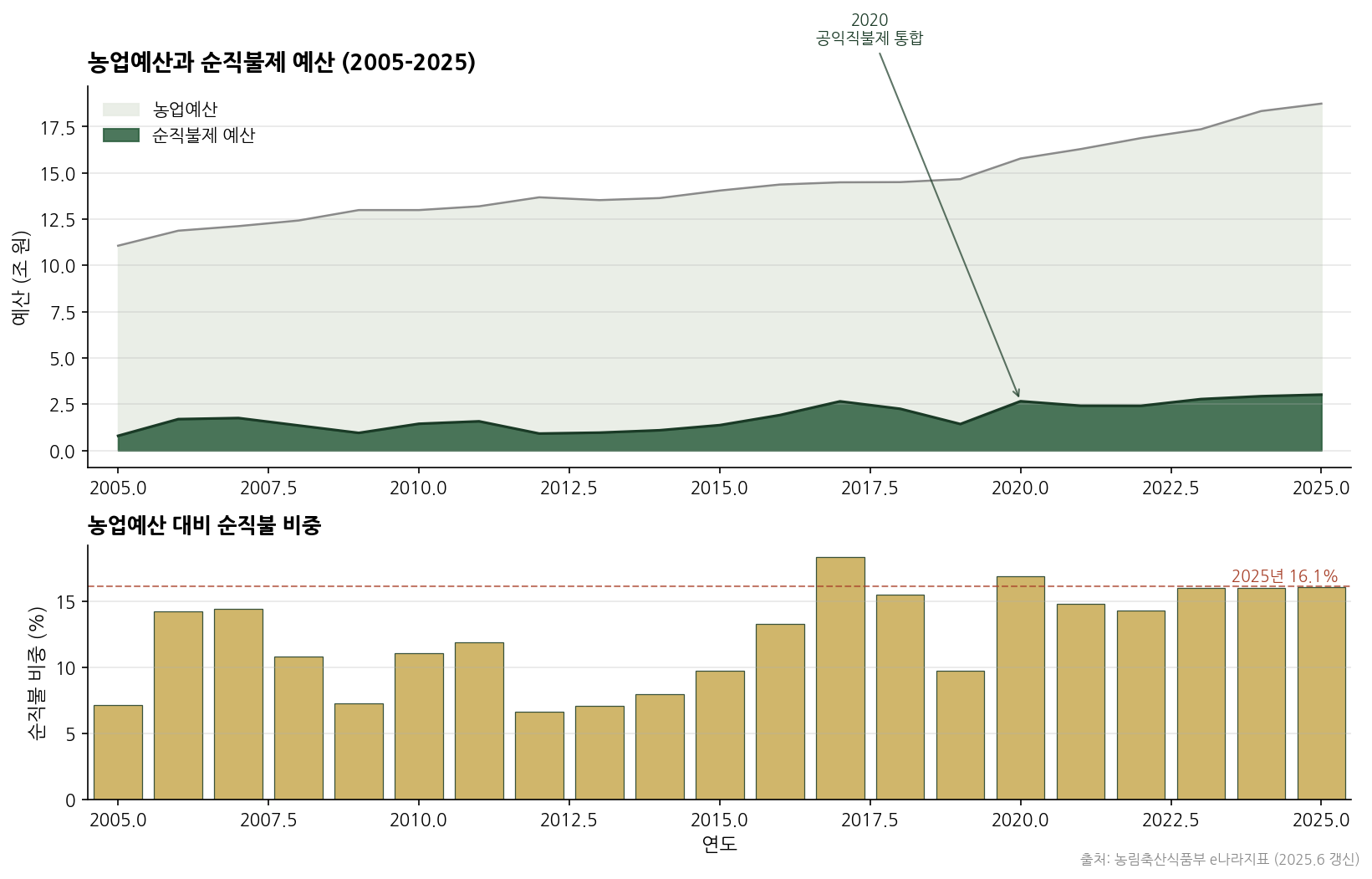 농업예산 vs 순직불 시계열