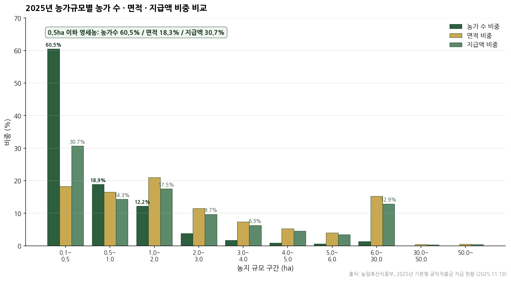 농가규모별 3중 비교