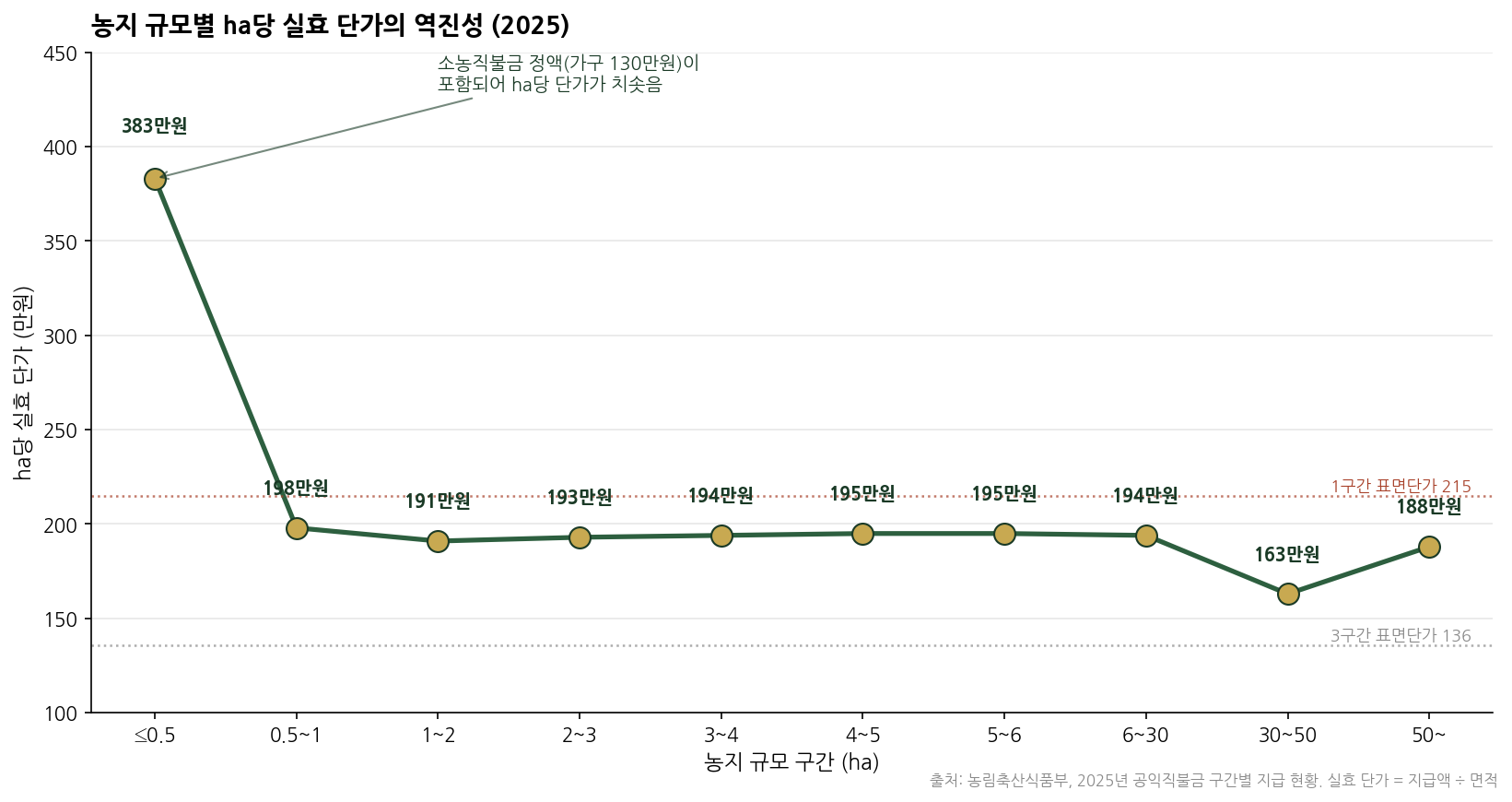 ha당 실효 단가