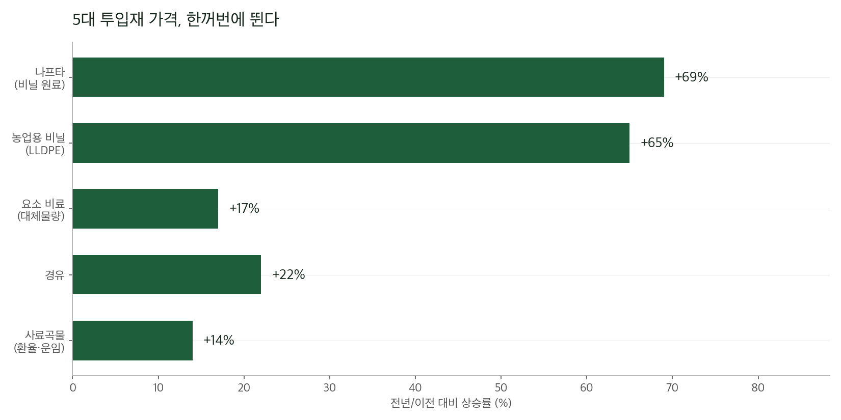 2026년 4월 기준, 주요 투입재 5종이 일제히 상승했다. 나프타·비닐은 40~70%, 요소 비료와 경유·사료도 두 자릿수 상승.