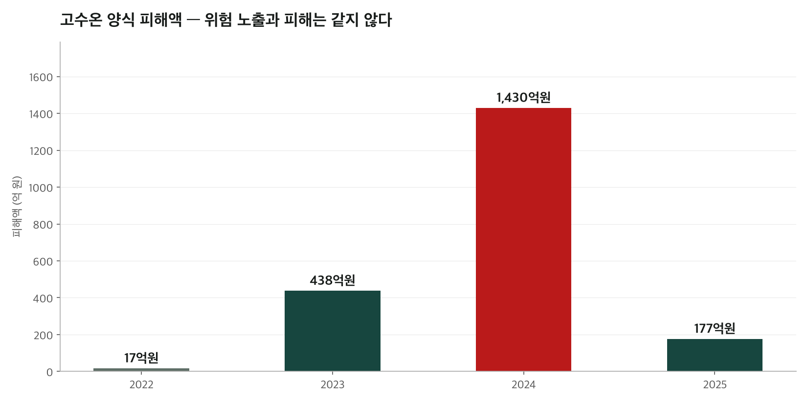 국내 양식장 고수온 피해액: 2022년 17억 원, 2023년 438억 원, 2024년 1,430억 원, 2025년 177억 원