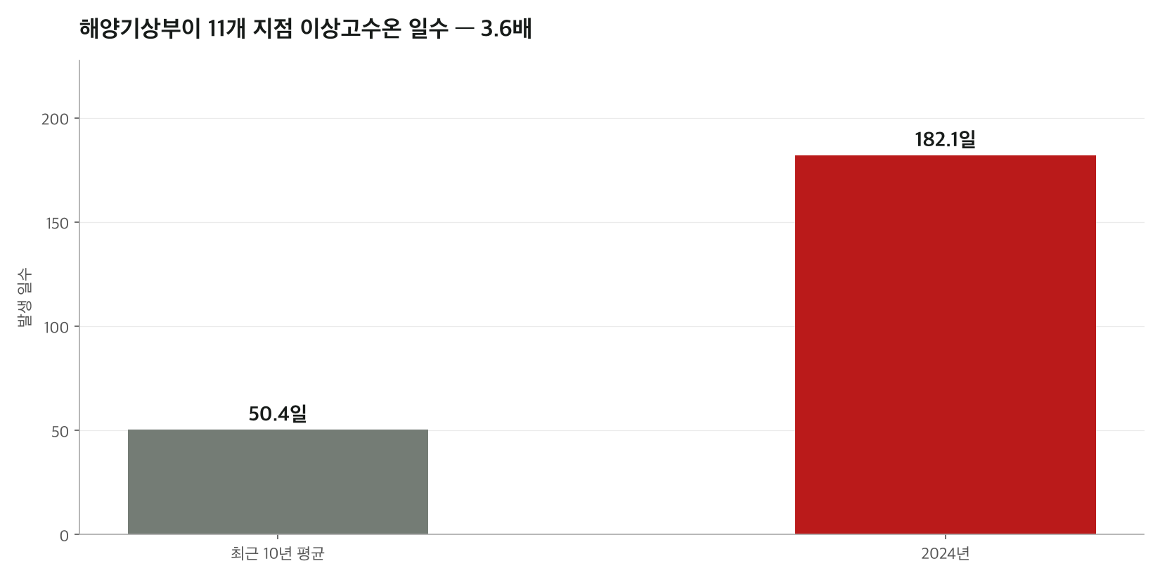 해양기상부이 11개 지점 평균 이상고수온 발생일수: 최근 10년 평균 50.4일, 2024년 182.1일