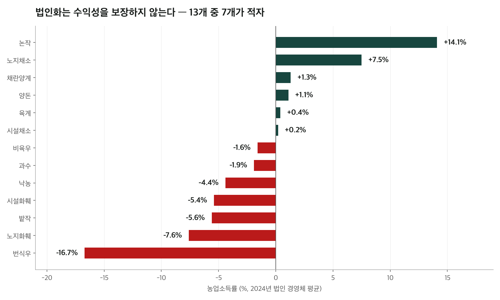 2024년 일본 법인 경영체 13개 영농유형별 농업소득률 수평 막대그래프
