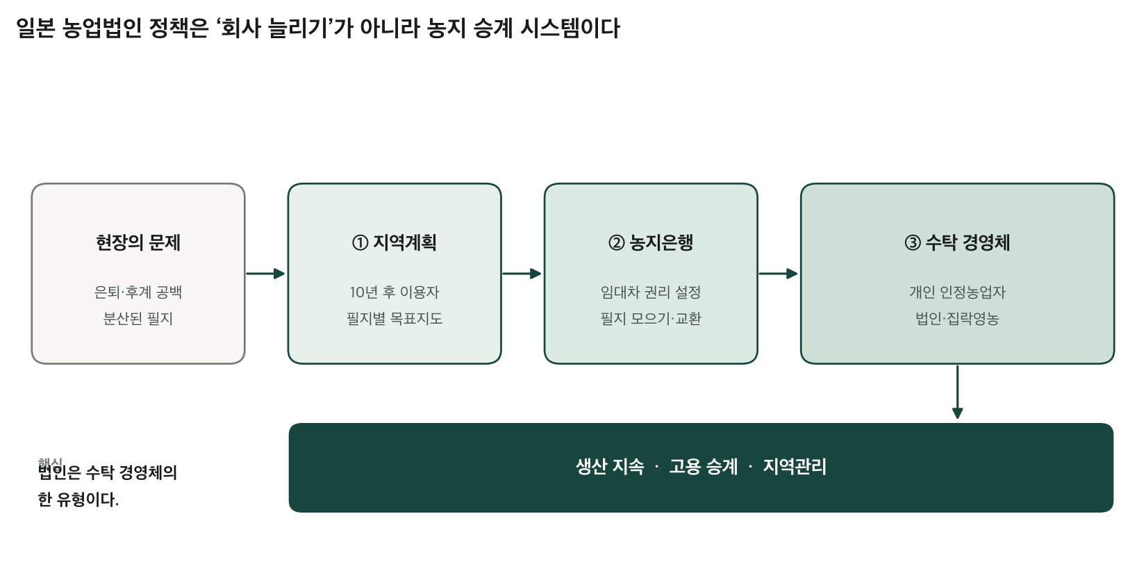 일본 농업법인 정책의 작동 구조. 은퇴와 후계 공백을 지역계획, 농지은행, 담당경영체가 연결해 생산과 지역관리를 이어가는 흐름도