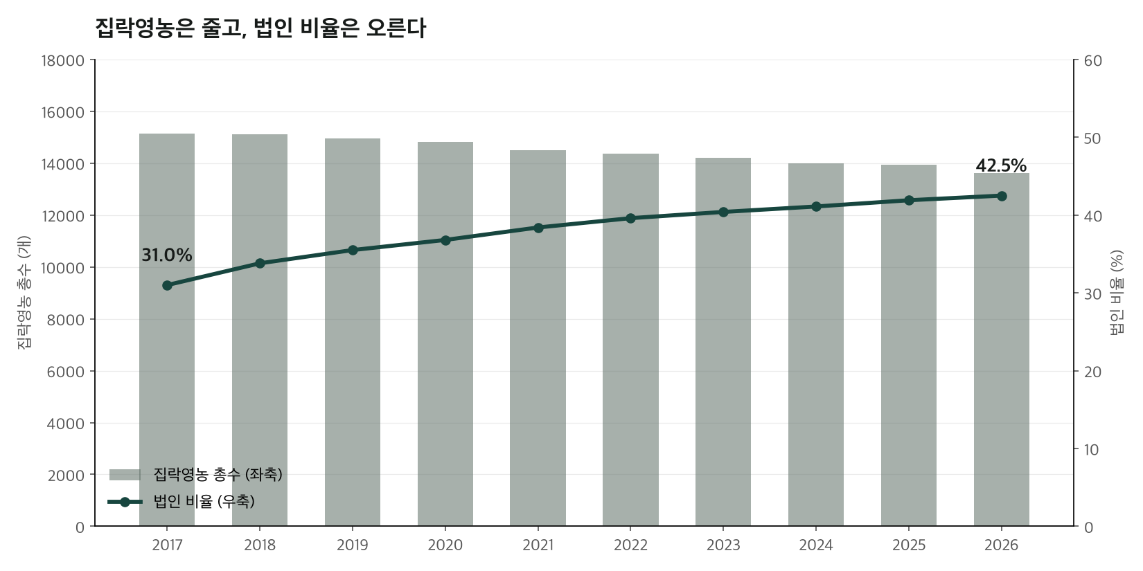 2017~2026년 일본 집락영농 총수와 법인 비율 변화 막대·선 그래프