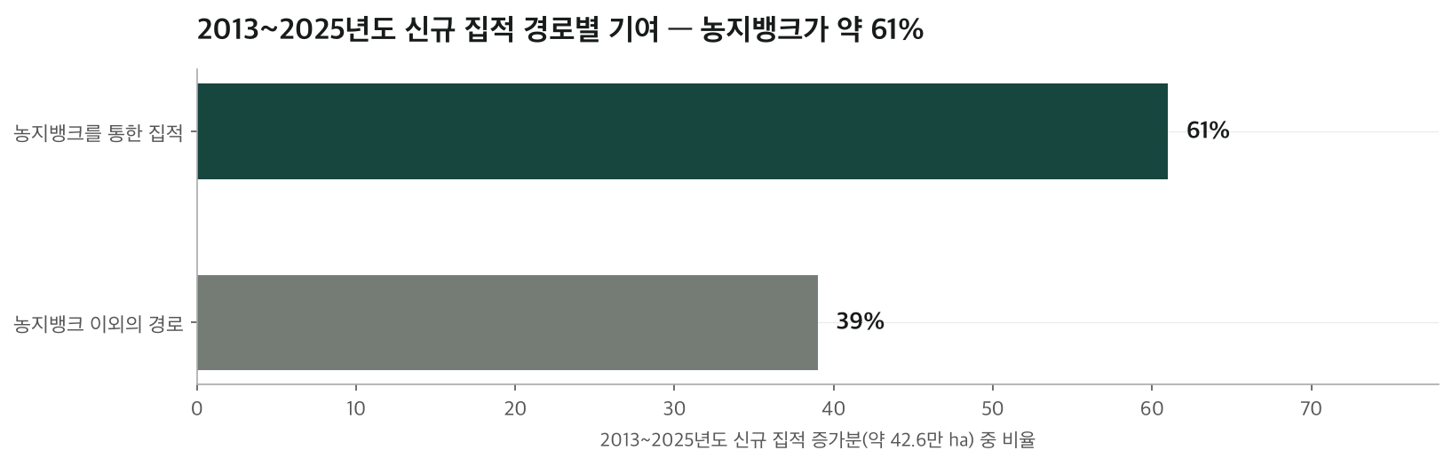 2013~2025년도 신규 집적 증가분 중 농지뱅크를 통한 경로와 그 외 경로의 비율을 비교한 가로 막대그래프