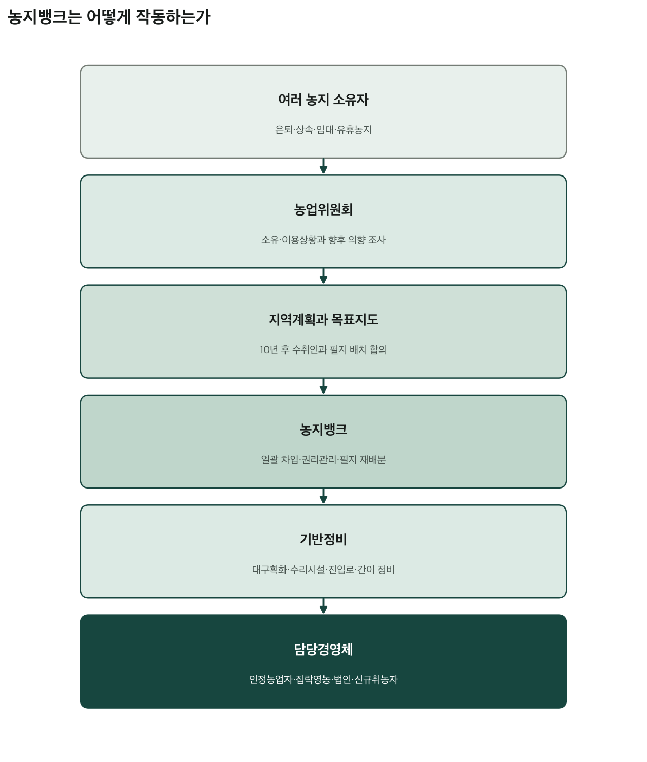 여러 농지 소유자에서 농업위원회, 지역계획과 목표지도, 농지뱅크, 기반정비를 거쳐 담당경영체에 이르는 6단계 세로 흐름도