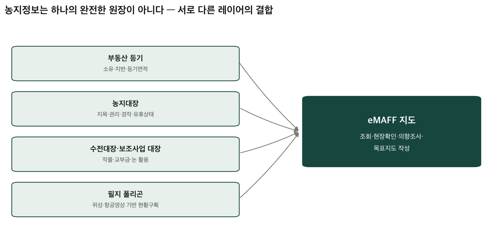 부동산 등기, 농지대장, 수전대장·보조사업 대장, 필지 폴리곤이라는 네 개의 데이터 레이어가 eMAFF 지도로 수렴하는 다이어그램