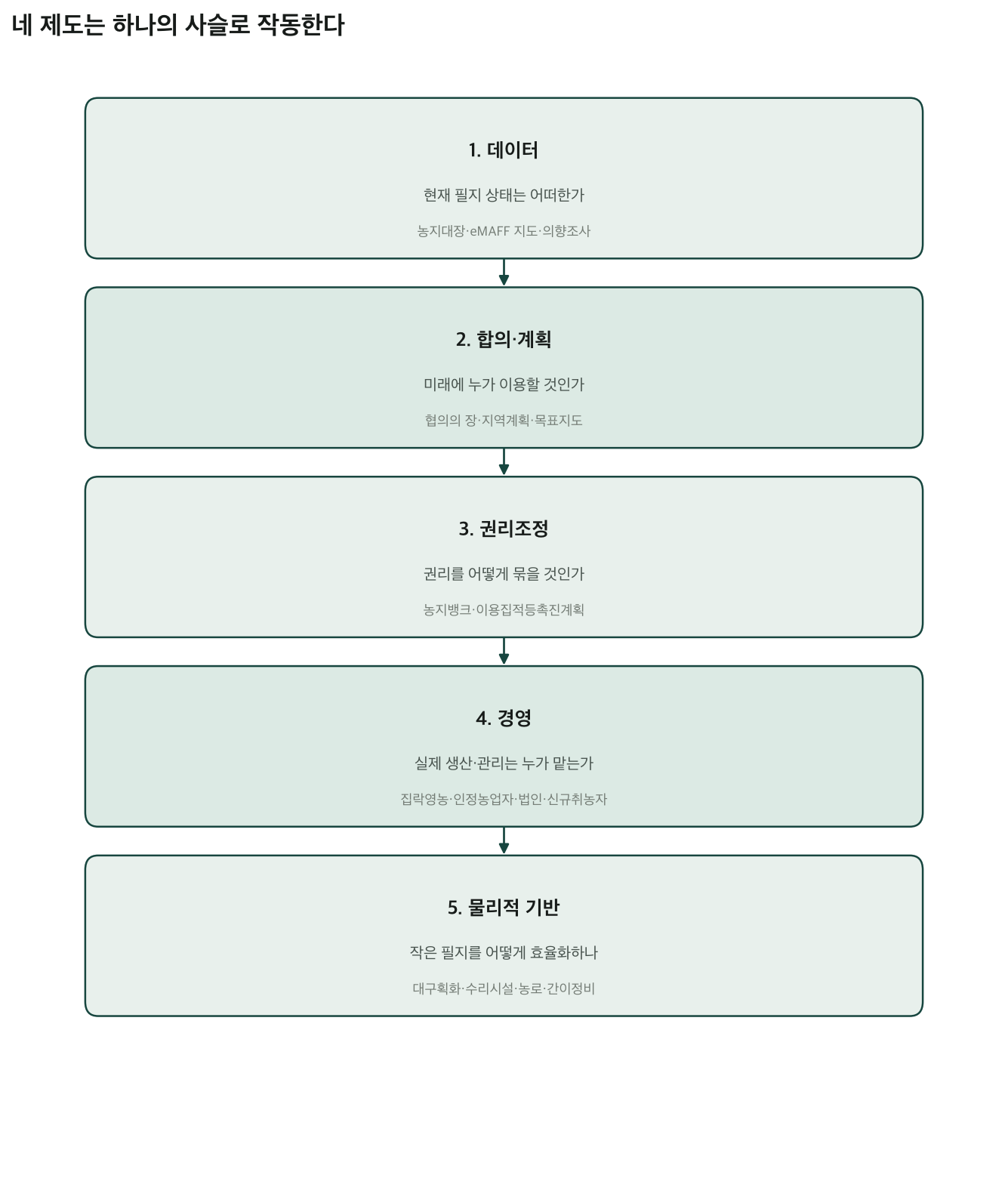 데이터, 합의·계획, 권리조정, 경영, 물리적 기반이라는 다섯 층위가 순서대로 연결된 세로 연쇄 다이어그램