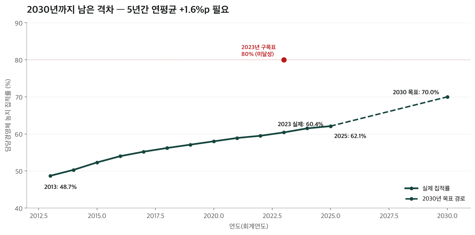 2013년부터 2025년까지 실제 집적률과 2030년 목표 70%까지의 경로를 점선으로 이어 표시한 선그래프