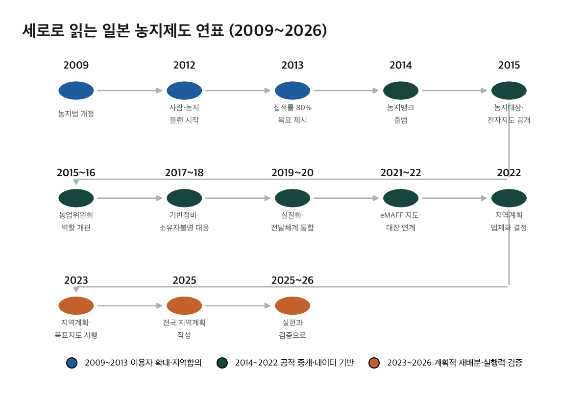 2009년부터 2026년까지 일본 농지제도 연표를 좌에서 우로, 줄이 바뀌면 다시 좌에서 시작하는 흐름으로 배열한 타임라인