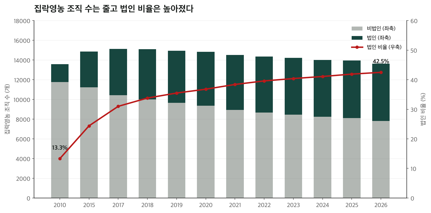 2010년부터 2026년까지 집락영농 조직 수를 법인·비법인으로 나눈 누적 막대그래프와 법인 비율 추이선