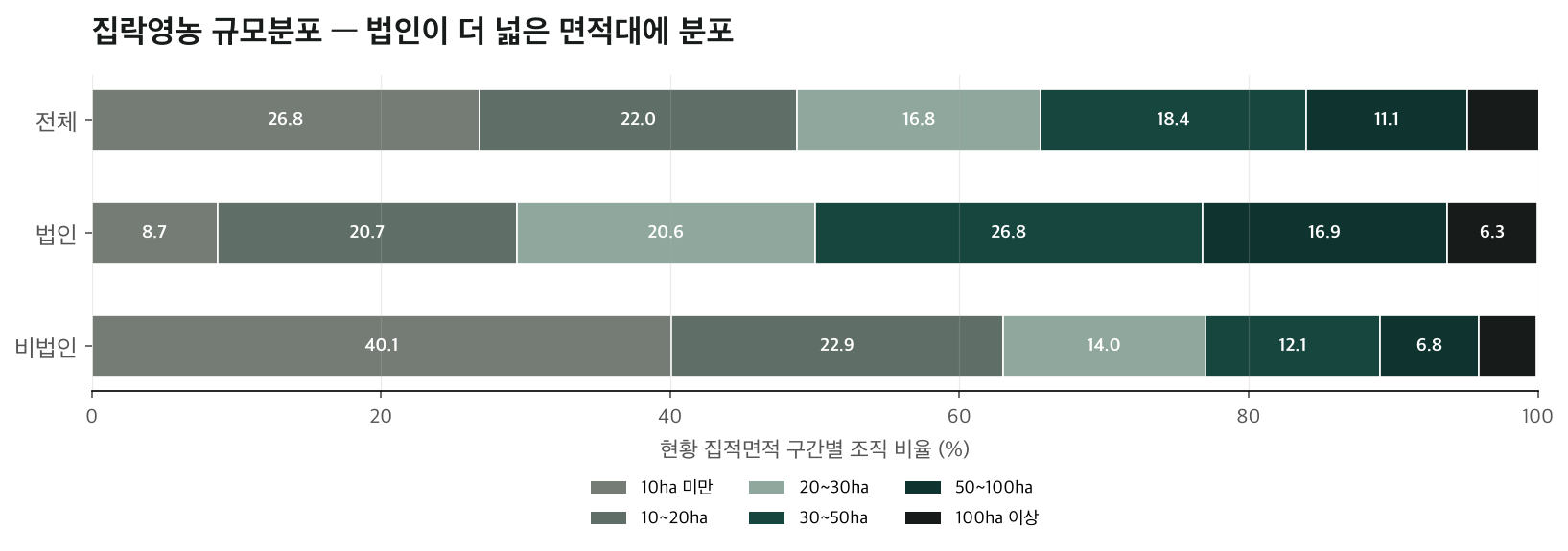 집락영농의 현황 집적면적 구간별 조직 비율을 전체·법인·비법인으로 나눈 가로 누적 막대그래프